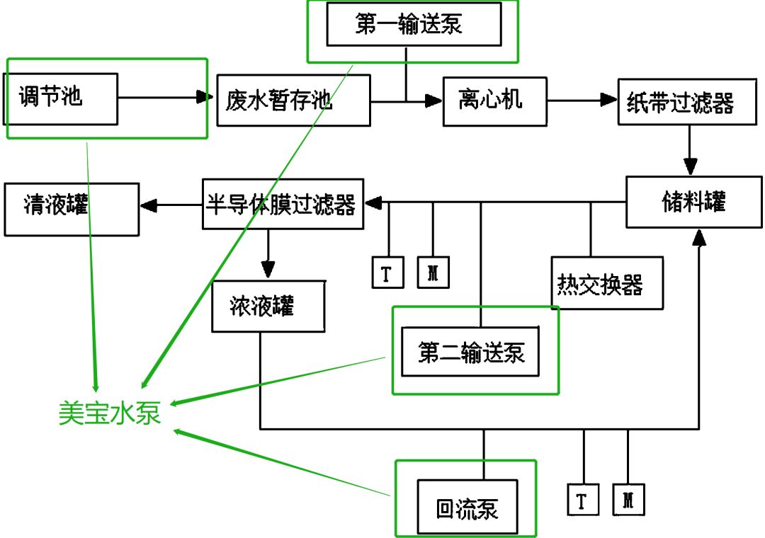電子半導(dǎo)體廢水處理泵，常州某電子工業(yè)案例